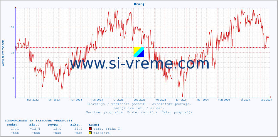 POVPREČJE :: Kranj :: temp. zraka | vlaga | smer vetra | hitrost vetra | sunki vetra | tlak | padavine | sonce | temp. tal  5cm | temp. tal 10cm | temp. tal 20cm | temp. tal 30cm | temp. tal 50cm :: zadnji dve leti / en dan.