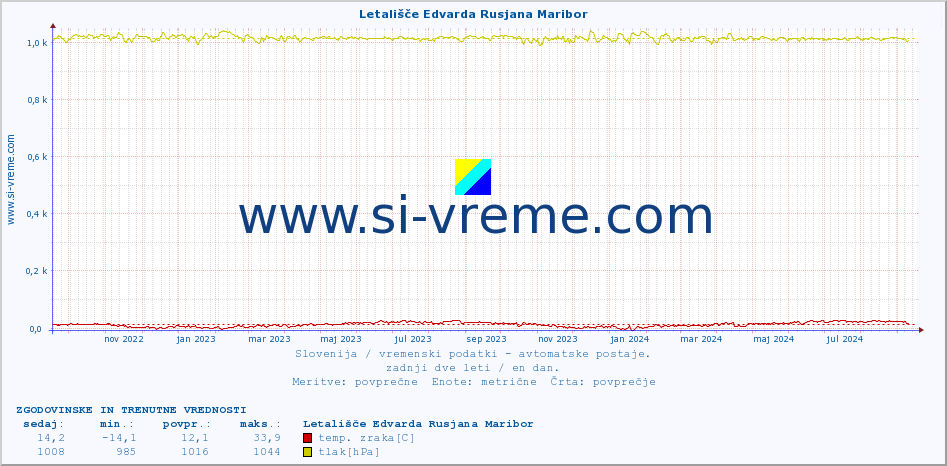 POVPREČJE :: Letališče Edvarda Rusjana Maribor :: temp. zraka | vlaga | smer vetra | hitrost vetra | sunki vetra | tlak | padavine | sonce | temp. tal  5cm | temp. tal 10cm | temp. tal 20cm | temp. tal 30cm | temp. tal 50cm :: zadnji dve leti / en dan.