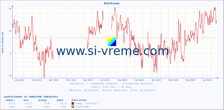 POVPREČJE :: Ratitovec :: temp. zraka | vlaga | smer vetra | hitrost vetra | sunki vetra | tlak | padavine | sonce | temp. tal  5cm | temp. tal 10cm | temp. tal 20cm | temp. tal 30cm | temp. tal 50cm :: zadnji dve leti / en dan.