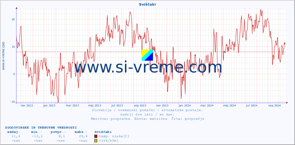 POVPREČJE :: Sviščaki :: temp. zraka | vlaga | smer vetra | hitrost vetra | sunki vetra | tlak | padavine | sonce | temp. tal  5cm | temp. tal 10cm | temp. tal 20cm | temp. tal 30cm | temp. tal 50cm :: zadnji dve leti / en dan.