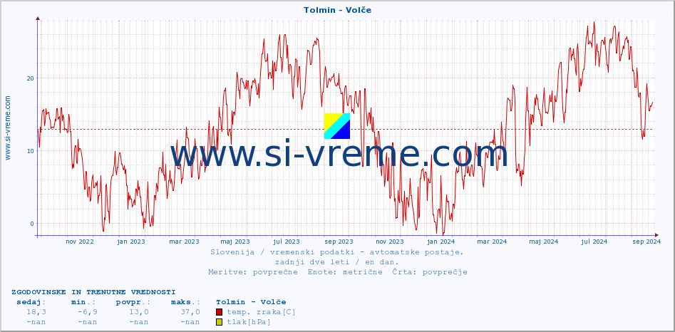 POVPREČJE :: Tolmin - Volče :: temp. zraka | vlaga | smer vetra | hitrost vetra | sunki vetra | tlak | padavine | sonce | temp. tal  5cm | temp. tal 10cm | temp. tal 20cm | temp. tal 30cm | temp. tal 50cm :: zadnji dve leti / en dan.