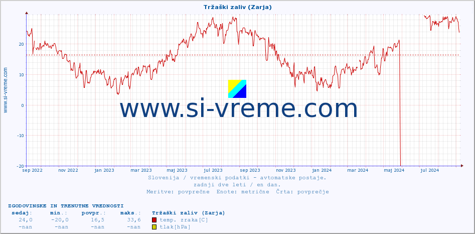 POVPREČJE :: Tržaški zaliv (Zarja) :: temp. zraka | vlaga | smer vetra | hitrost vetra | sunki vetra | tlak | padavine | sonce | temp. tal  5cm | temp. tal 10cm | temp. tal 20cm | temp. tal 30cm | temp. tal 50cm :: zadnji dve leti / en dan.