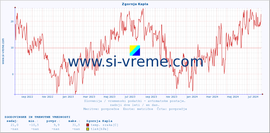 POVPREČJE :: Zgornja Kapla :: temp. zraka | vlaga | smer vetra | hitrost vetra | sunki vetra | tlak | padavine | sonce | temp. tal  5cm | temp. tal 10cm | temp. tal 20cm | temp. tal 30cm | temp. tal 50cm :: zadnji dve leti / en dan.