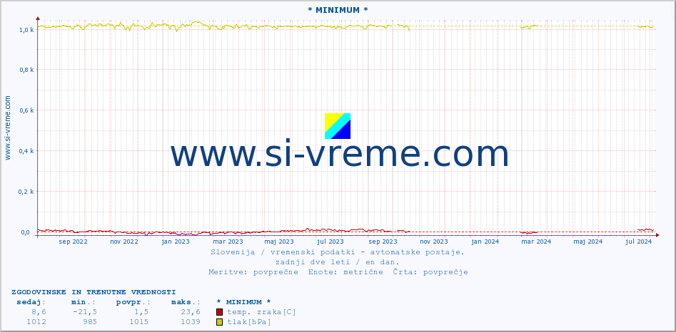 POVPREČJE :: * MINIMUM * :: temp. zraka | vlaga | smer vetra | hitrost vetra | sunki vetra | tlak | padavine | sonce | temp. tal  5cm | temp. tal 10cm | temp. tal 20cm | temp. tal 30cm | temp. tal 50cm :: zadnji dve leti / en dan.