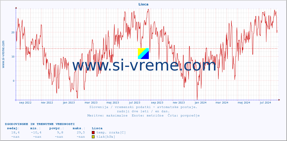 POVPREČJE :: Lisca :: temp. zraka | vlaga | smer vetra | hitrost vetra | sunki vetra | tlak | padavine | sonce | temp. tal  5cm | temp. tal 10cm | temp. tal 20cm | temp. tal 30cm | temp. tal 50cm :: zadnji dve leti / en dan.