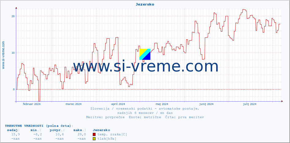 POVPREČJE :: Jezersko :: temp. zraka | vlaga | smer vetra | hitrost vetra | sunki vetra | tlak | padavine | sonce | temp. tal  5cm | temp. tal 10cm | temp. tal 20cm | temp. tal 30cm | temp. tal 50cm :: zadnje leto / en dan.