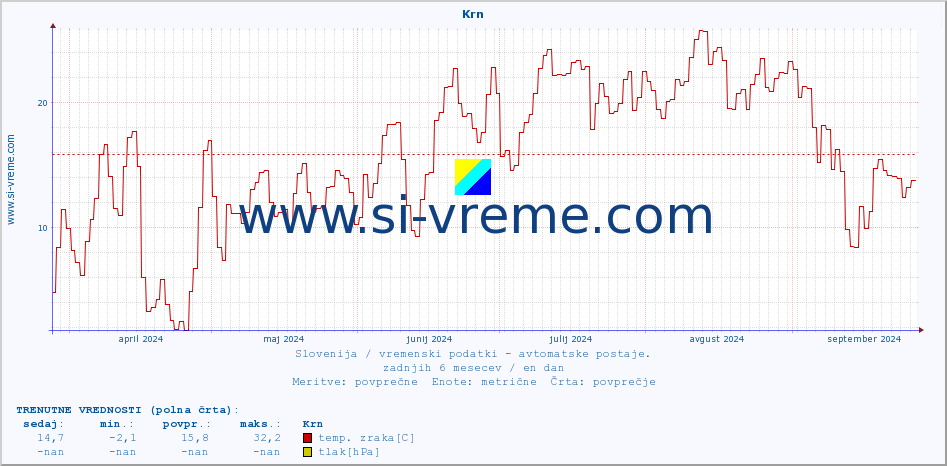 POVPREČJE :: Krn :: temp. zraka | vlaga | smer vetra | hitrost vetra | sunki vetra | tlak | padavine | sonce | temp. tal  5cm | temp. tal 10cm | temp. tal 20cm | temp. tal 30cm | temp. tal 50cm :: zadnje leto / en dan.