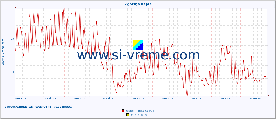 POVPREČJE :: Zgornja Kapla :: temp. zraka | vlaga | smer vetra | hitrost vetra | sunki vetra | tlak | padavine | sonce | temp. tal  5cm | temp. tal 10cm | temp. tal 20cm | temp. tal 30cm | temp. tal 50cm :: zadnja dva meseca / 2 uri.