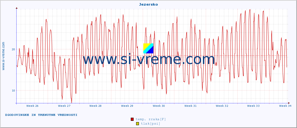 POVPREČJE :: Jezersko :: temp. zraka | vlaga | smer vetra | hitrost vetra | sunki vetra | tlak | padavine | sonce | temp. tal  5cm | temp. tal 10cm | temp. tal 20cm | temp. tal 30cm | temp. tal 50cm :: zadnja dva meseca / 2 uri.