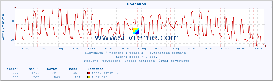 POVPREČJE :: Podnanos :: temp. zraka | vlaga | smer vetra | hitrost vetra | sunki vetra | tlak | padavine | sonce | temp. tal  5cm | temp. tal 10cm | temp. tal 20cm | temp. tal 30cm | temp. tal 50cm :: zadnji mesec / 2 uri.