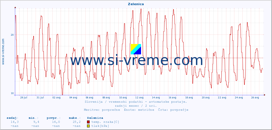 POVPREČJE :: Zelenica :: temp. zraka | vlaga | smer vetra | hitrost vetra | sunki vetra | tlak | padavine | sonce | temp. tal  5cm | temp. tal 10cm | temp. tal 20cm | temp. tal 30cm | temp. tal 50cm :: zadnji mesec / 2 uri.