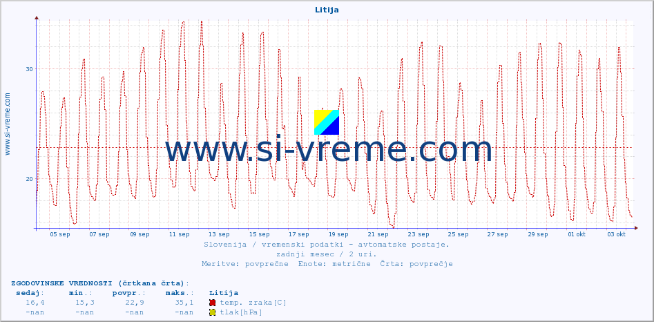 POVPREČJE :: Litija :: temp. zraka | vlaga | smer vetra | hitrost vetra | sunki vetra | tlak | padavine | sonce | temp. tal  5cm | temp. tal 10cm | temp. tal 20cm | temp. tal 30cm | temp. tal 50cm :: zadnji mesec / 2 uri.