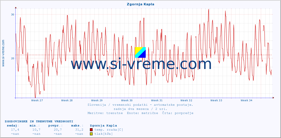 POVPREČJE :: Zgornja Kapla :: temp. zraka | vlaga | smer vetra | hitrost vetra | sunki vetra | tlak | padavine | sonce | temp. tal  5cm | temp. tal 10cm | temp. tal 20cm | temp. tal 30cm | temp. tal 50cm :: zadnja dva meseca / 2 uri.