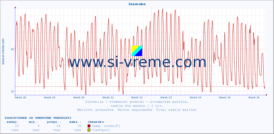 POVPREČJE :: Jezersko :: temp. zraka | vlaga | smer vetra | hitrost vetra | sunki vetra | tlak | padavine | sonce | temp. tal  5cm | temp. tal 10cm | temp. tal 20cm | temp. tal 30cm | temp. tal 50cm :: zadnja dva meseca / 2 uri.