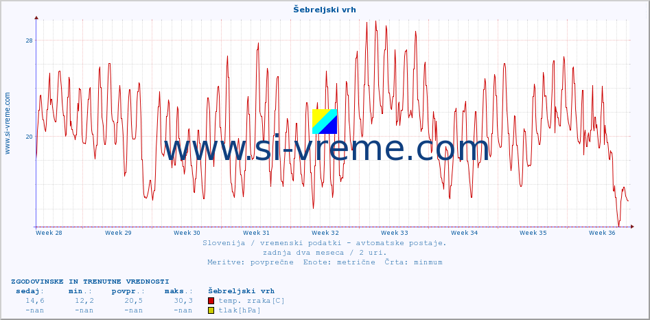 POVPREČJE :: Šebreljski vrh :: temp. zraka | vlaga | smer vetra | hitrost vetra | sunki vetra | tlak | padavine | sonce | temp. tal  5cm | temp. tal 10cm | temp. tal 20cm | temp. tal 30cm | temp. tal 50cm :: zadnja dva meseca / 2 uri.