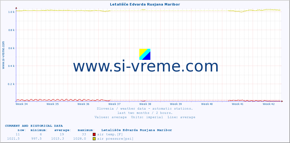  :: Letališče Edvarda Rusjana Maribor :: air temp. | humi- dity | wind dir. | wind speed | wind gusts | air pressure | precipi- tation | sun strength | soil temp. 5cm / 2in | soil temp. 10cm / 4in | soil temp. 20cm / 8in | soil temp. 30cm / 12in | soil temp. 50cm / 20in :: last two months / 2 hours.