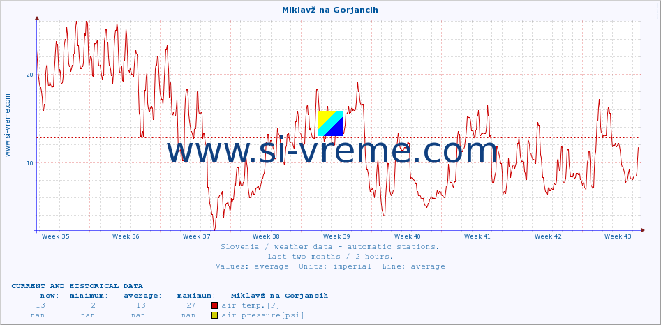  :: Miklavž na Gorjancih :: air temp. | humi- dity | wind dir. | wind speed | wind gusts | air pressure | precipi- tation | sun strength | soil temp. 5cm / 2in | soil temp. 10cm / 4in | soil temp. 20cm / 8in | soil temp. 30cm / 12in | soil temp. 50cm / 20in :: last two months / 2 hours.