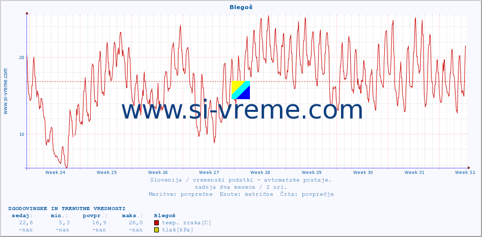 POVPREČJE :: Blegoš :: temp. zraka | vlaga | smer vetra | hitrost vetra | sunki vetra | tlak | padavine | sonce | temp. tal  5cm | temp. tal 10cm | temp. tal 20cm | temp. tal 30cm | temp. tal 50cm :: zadnja dva meseca / 2 uri.