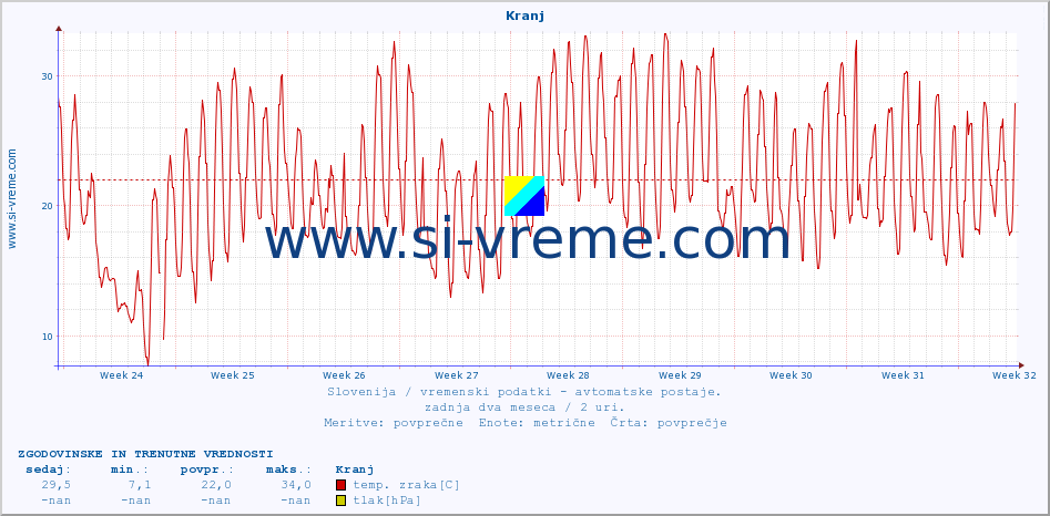 POVPREČJE :: Kranj :: temp. zraka | vlaga | smer vetra | hitrost vetra | sunki vetra | tlak | padavine | sonce | temp. tal  5cm | temp. tal 10cm | temp. tal 20cm | temp. tal 30cm | temp. tal 50cm :: zadnja dva meseca / 2 uri.