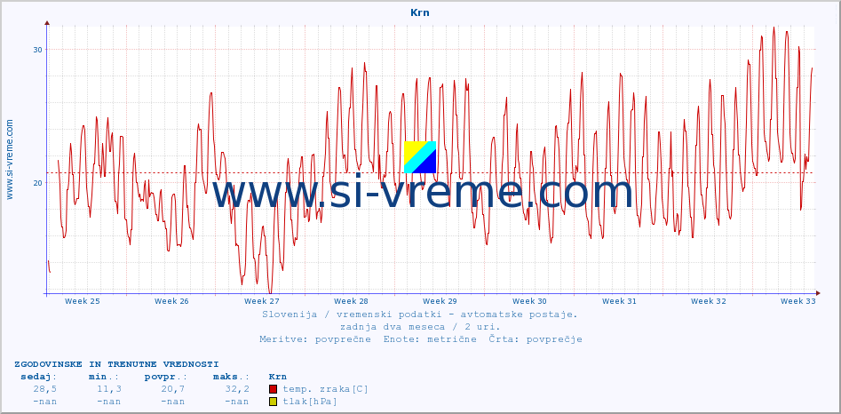 POVPREČJE :: Krn :: temp. zraka | vlaga | smer vetra | hitrost vetra | sunki vetra | tlak | padavine | sonce | temp. tal  5cm | temp. tal 10cm | temp. tal 20cm | temp. tal 30cm | temp. tal 50cm :: zadnja dva meseca / 2 uri.