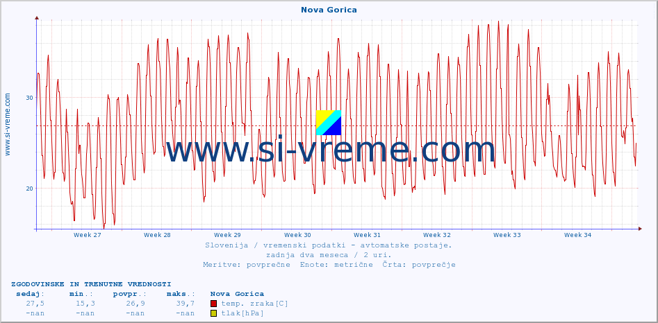 POVPREČJE :: Nova Gorica :: temp. zraka | vlaga | smer vetra | hitrost vetra | sunki vetra | tlak | padavine | sonce | temp. tal  5cm | temp. tal 10cm | temp. tal 20cm | temp. tal 30cm | temp. tal 50cm :: zadnja dva meseca / 2 uri.