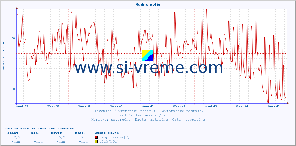 POVPREČJE :: Rudno polje :: temp. zraka | vlaga | smer vetra | hitrost vetra | sunki vetra | tlak | padavine | sonce | temp. tal  5cm | temp. tal 10cm | temp. tal 20cm | temp. tal 30cm | temp. tal 50cm :: zadnja dva meseca / 2 uri.