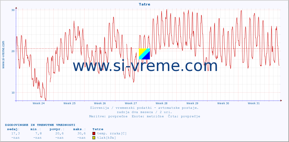 POVPREČJE :: Tatre :: temp. zraka | vlaga | smer vetra | hitrost vetra | sunki vetra | tlak | padavine | sonce | temp. tal  5cm | temp. tal 10cm | temp. tal 20cm | temp. tal 30cm | temp. tal 50cm :: zadnja dva meseca / 2 uri.