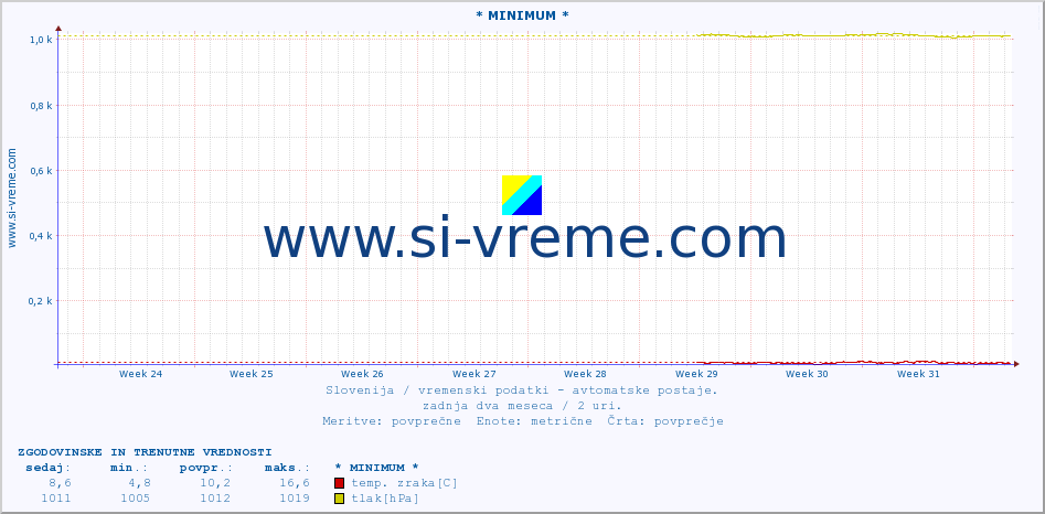 POVPREČJE :: * MINIMUM * :: temp. zraka | vlaga | smer vetra | hitrost vetra | sunki vetra | tlak | padavine | sonce | temp. tal  5cm | temp. tal 10cm | temp. tal 20cm | temp. tal 30cm | temp. tal 50cm :: zadnja dva meseca / 2 uri.