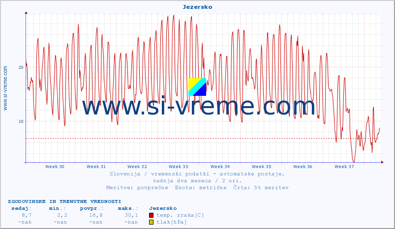 POVPREČJE :: Jezersko :: temp. zraka | vlaga | smer vetra | hitrost vetra | sunki vetra | tlak | padavine | sonce | temp. tal  5cm | temp. tal 10cm | temp. tal 20cm | temp. tal 30cm | temp. tal 50cm :: zadnja dva meseca / 2 uri.