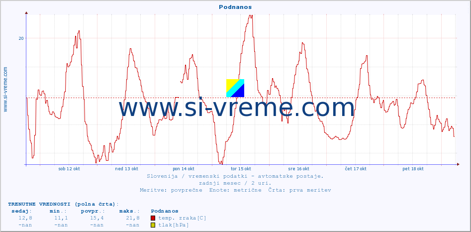 POVPREČJE :: Podnanos :: temp. zraka | vlaga | smer vetra | hitrost vetra | sunki vetra | tlak | padavine | sonce | temp. tal  5cm | temp. tal 10cm | temp. tal 20cm | temp. tal 30cm | temp. tal 50cm :: zadnji mesec / 2 uri.