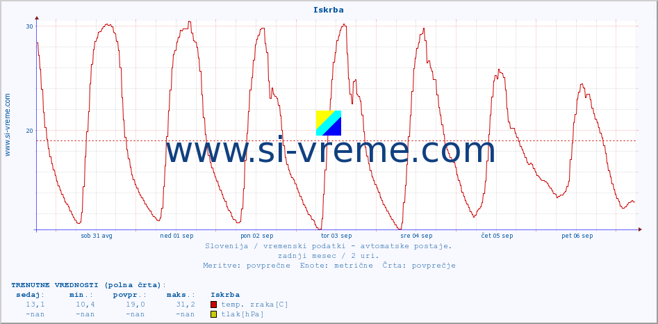 POVPREČJE :: Iskrba :: temp. zraka | vlaga | smer vetra | hitrost vetra | sunki vetra | tlak | padavine | sonce | temp. tal  5cm | temp. tal 10cm | temp. tal 20cm | temp. tal 30cm | temp. tal 50cm :: zadnji mesec / 2 uri.