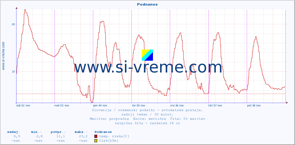 POVPREČJE :: Podnanos :: temp. zraka | vlaga | smer vetra | hitrost vetra | sunki vetra | tlak | padavine | sonce | temp. tal  5cm | temp. tal 10cm | temp. tal 20cm | temp. tal 30cm | temp. tal 50cm :: zadnji teden / 30 minut.