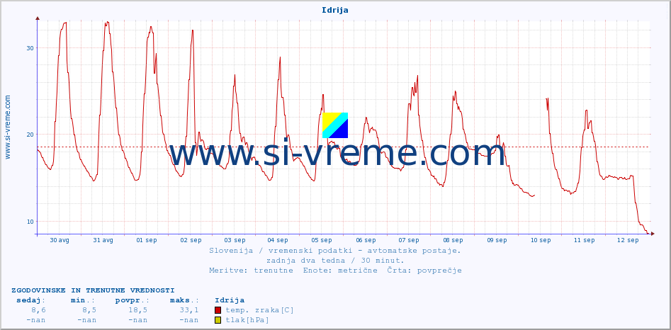 POVPREČJE :: Idrija :: temp. zraka | vlaga | smer vetra | hitrost vetra | sunki vetra | tlak | padavine | sonce | temp. tal  5cm | temp. tal 10cm | temp. tal 20cm | temp. tal 30cm | temp. tal 50cm :: zadnja dva tedna / 30 minut.