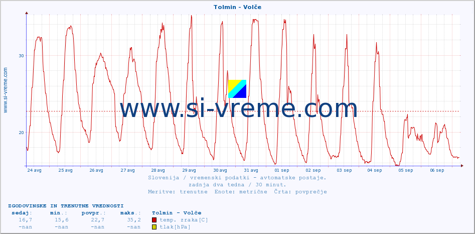 POVPREČJE :: Tolmin - Volče :: temp. zraka | vlaga | smer vetra | hitrost vetra | sunki vetra | tlak | padavine | sonce | temp. tal  5cm | temp. tal 10cm | temp. tal 20cm | temp. tal 30cm | temp. tal 50cm :: zadnja dva tedna / 30 minut.