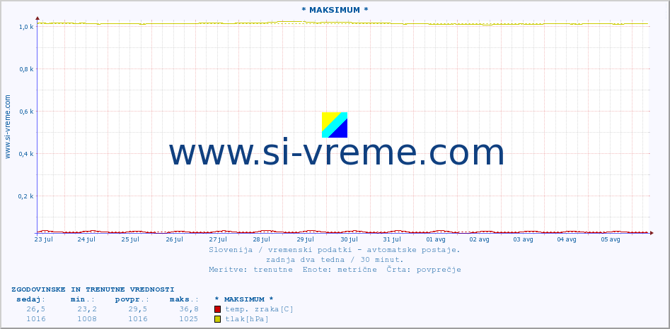 POVPREČJE :: * MAKSIMUM * :: temp. zraka | vlaga | smer vetra | hitrost vetra | sunki vetra | tlak | padavine | sonce | temp. tal  5cm | temp. tal 10cm | temp. tal 20cm | temp. tal 30cm | temp. tal 50cm :: zadnja dva tedna / 30 minut.