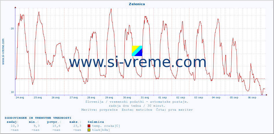 POVPREČJE :: Zelenica :: temp. zraka | vlaga | smer vetra | hitrost vetra | sunki vetra | tlak | padavine | sonce | temp. tal  5cm | temp. tal 10cm | temp. tal 20cm | temp. tal 30cm | temp. tal 50cm :: zadnja dva tedna / 30 minut.