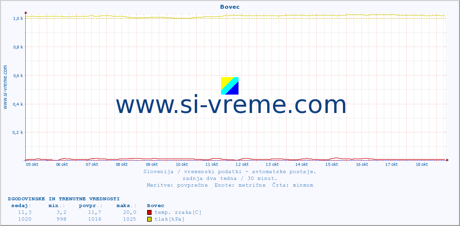 POVPREČJE :: Bovec :: temp. zraka | vlaga | smer vetra | hitrost vetra | sunki vetra | tlak | padavine | sonce | temp. tal  5cm | temp. tal 10cm | temp. tal 20cm | temp. tal 30cm | temp. tal 50cm :: zadnja dva tedna / 30 minut.