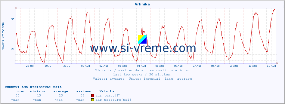  :: Vrhnika :: air temp. | humi- dity | wind dir. | wind speed | wind gusts | air pressure | precipi- tation | sun strength | soil temp. 5cm / 2in | soil temp. 10cm / 4in | soil temp. 20cm / 8in | soil temp. 30cm / 12in | soil temp. 50cm / 20in :: last two weeks / 30 minutes.