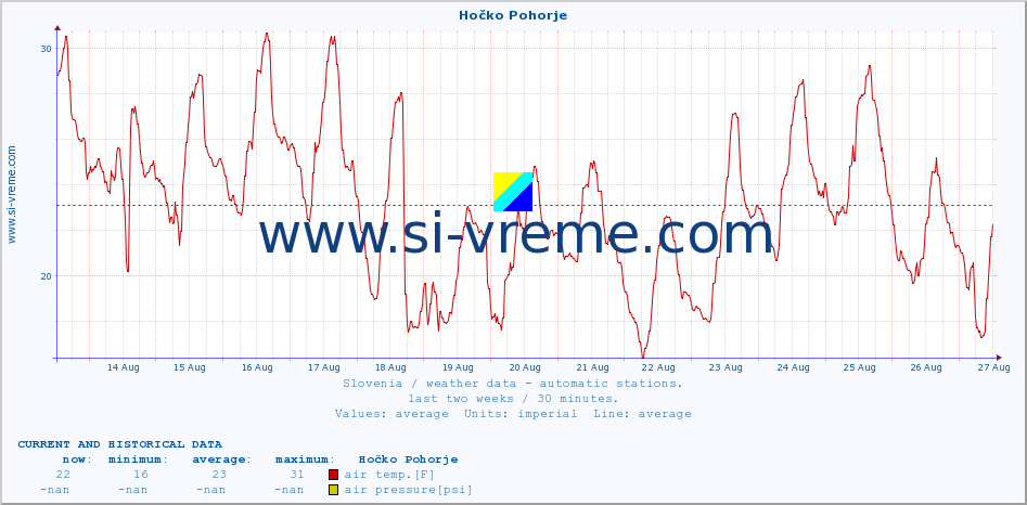  :: Hočko Pohorje :: air temp. | humi- dity | wind dir. | wind speed | wind gusts | air pressure | precipi- tation | sun strength | soil temp. 5cm / 2in | soil temp. 10cm / 4in | soil temp. 20cm / 8in | soil temp. 30cm / 12in | soil temp. 50cm / 20in :: last two weeks / 30 minutes.