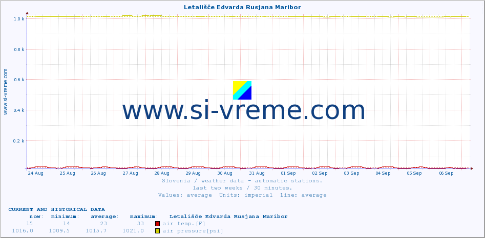  :: Letališče Edvarda Rusjana Maribor :: air temp. | humi- dity | wind dir. | wind speed | wind gusts | air pressure | precipi- tation | sun strength | soil temp. 5cm / 2in | soil temp. 10cm / 4in | soil temp. 20cm / 8in | soil temp. 30cm / 12in | soil temp. 50cm / 20in :: last two weeks / 30 minutes.