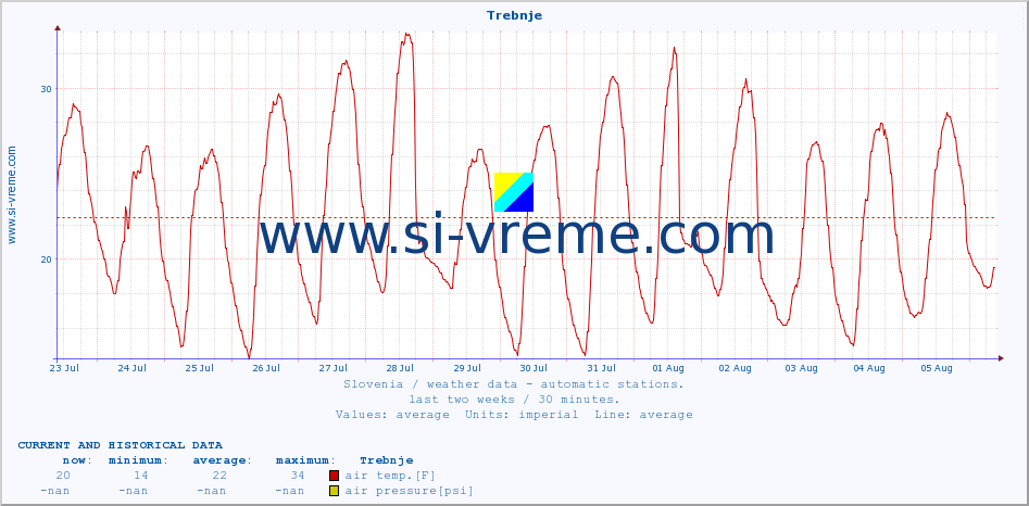  :: Trebnje :: air temp. | humi- dity | wind dir. | wind speed | wind gusts | air pressure | precipi- tation | sun strength | soil temp. 5cm / 2in | soil temp. 10cm / 4in | soil temp. 20cm / 8in | soil temp. 30cm / 12in | soil temp. 50cm / 20in :: last two weeks / 30 minutes.