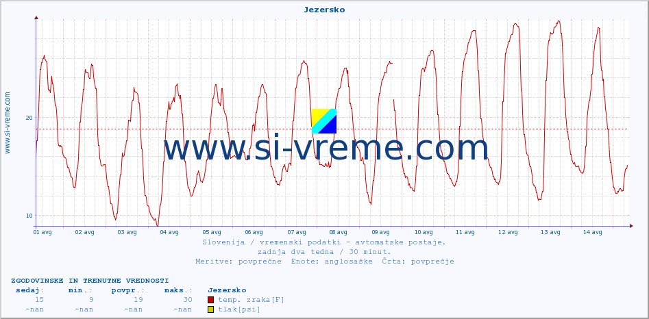 POVPREČJE :: Jezersko :: temp. zraka | vlaga | smer vetra | hitrost vetra | sunki vetra | tlak | padavine | sonce | temp. tal  5cm | temp. tal 10cm | temp. tal 20cm | temp. tal 30cm | temp. tal 50cm :: zadnja dva tedna / 30 minut.