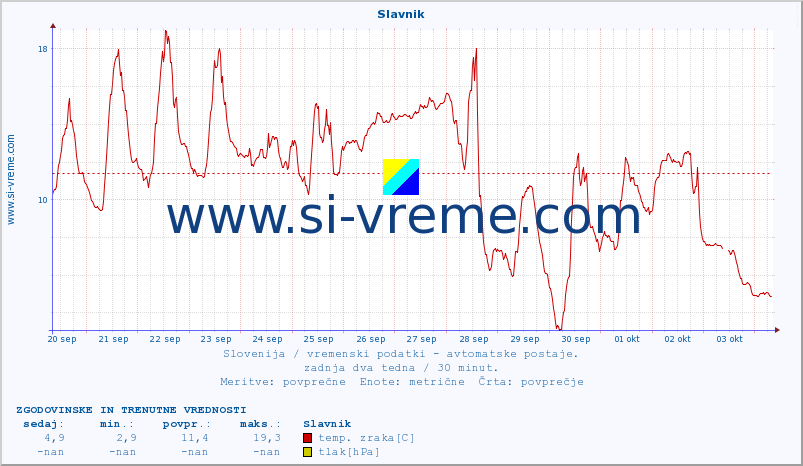 POVPREČJE :: Slavnik :: temp. zraka | vlaga | smer vetra | hitrost vetra | sunki vetra | tlak | padavine | sonce | temp. tal  5cm | temp. tal 10cm | temp. tal 20cm | temp. tal 30cm | temp. tal 50cm :: zadnja dva tedna / 30 minut.