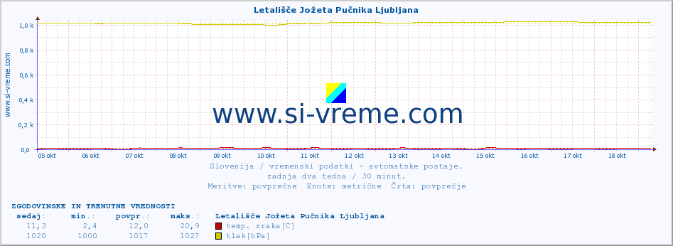 POVPREČJE :: Letališče Jožeta Pučnika Ljubljana :: temp. zraka | vlaga | smer vetra | hitrost vetra | sunki vetra | tlak | padavine | sonce | temp. tal  5cm | temp. tal 10cm | temp. tal 20cm | temp. tal 30cm | temp. tal 50cm :: zadnja dva tedna / 30 minut.