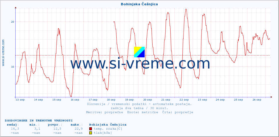 POVPREČJE :: Bohinjska Češnjica :: temp. zraka | vlaga | smer vetra | hitrost vetra | sunki vetra | tlak | padavine | sonce | temp. tal  5cm | temp. tal 10cm | temp. tal 20cm | temp. tal 30cm | temp. tal 50cm :: zadnja dva tedna / 30 minut.