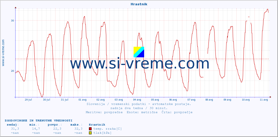 POVPREČJE :: Hrastnik :: temp. zraka | vlaga | smer vetra | hitrost vetra | sunki vetra | tlak | padavine | sonce | temp. tal  5cm | temp. tal 10cm | temp. tal 20cm | temp. tal 30cm | temp. tal 50cm :: zadnja dva tedna / 30 minut.