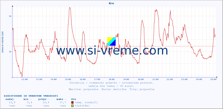 POVPREČJE :: Krn :: temp. zraka | vlaga | smer vetra | hitrost vetra | sunki vetra | tlak | padavine | sonce | temp. tal  5cm | temp. tal 10cm | temp. tal 20cm | temp. tal 30cm | temp. tal 50cm :: zadnja dva tedna / 30 minut.