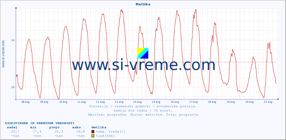 POVPREČJE :: Metlika :: temp. zraka | vlaga | smer vetra | hitrost vetra | sunki vetra | tlak | padavine | sonce | temp. tal  5cm | temp. tal 10cm | temp. tal 20cm | temp. tal 30cm | temp. tal 50cm :: zadnja dva tedna / 30 minut.