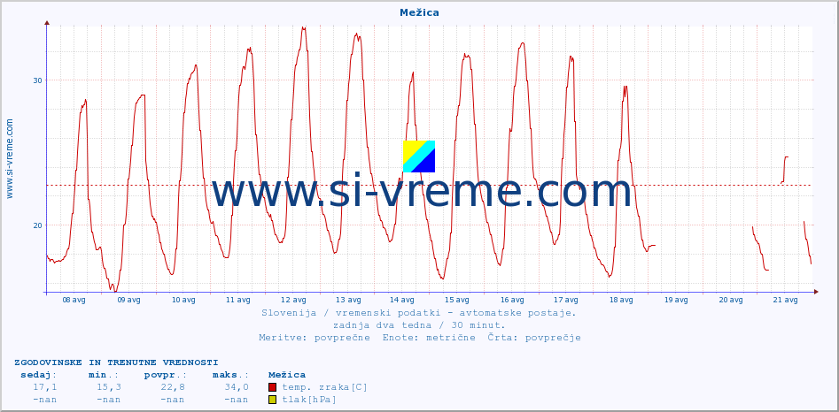 POVPREČJE :: Mežica :: temp. zraka | vlaga | smer vetra | hitrost vetra | sunki vetra | tlak | padavine | sonce | temp. tal  5cm | temp. tal 10cm | temp. tal 20cm | temp. tal 30cm | temp. tal 50cm :: zadnja dva tedna / 30 minut.