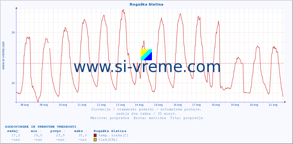 POVPREČJE :: Rogaška Slatina :: temp. zraka | vlaga | smer vetra | hitrost vetra | sunki vetra | tlak | padavine | sonce | temp. tal  5cm | temp. tal 10cm | temp. tal 20cm | temp. tal 30cm | temp. tal 50cm :: zadnja dva tedna / 30 minut.